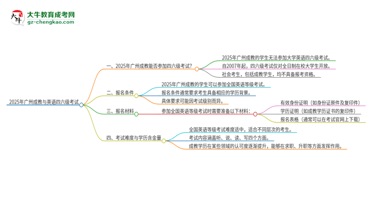 2025年廣州成教考上了能參加四六級(jí)考試嗎？思維導(dǎo)圖