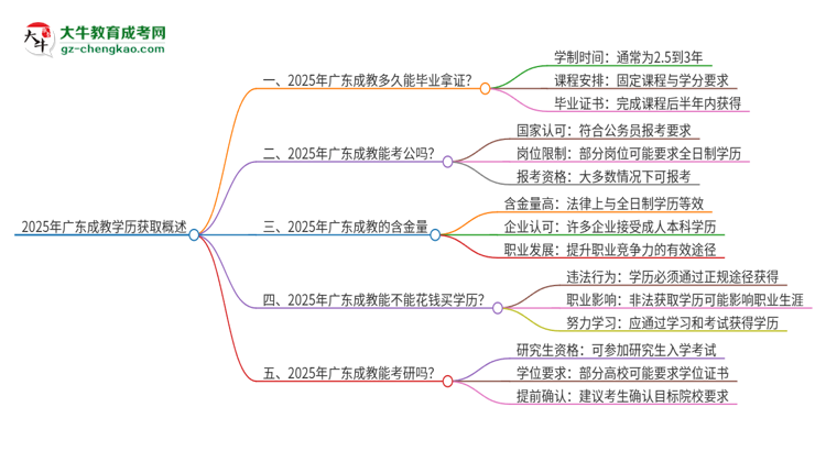2025年廣東成教多久能拿證？思維導(dǎo)圖