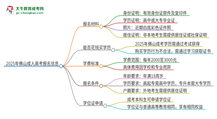 2025年佛山報(bào)名成考需要什么材料？思維導(dǎo)圖