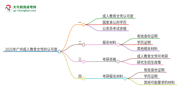 2025年廣州成人教育的文憑可以考公嗎？思維導(dǎo)圖