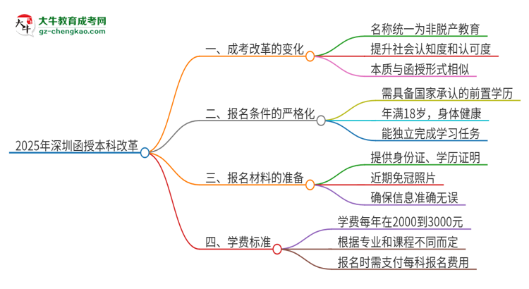 2025年深圳函授本科改革有哪些變化？思維導(dǎo)圖