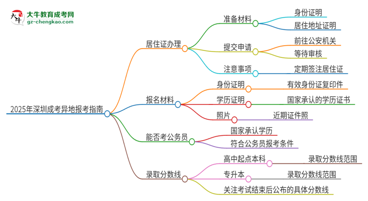 2025年深圳成考異地報考怎么辦理居住證？思維導(dǎo)圖