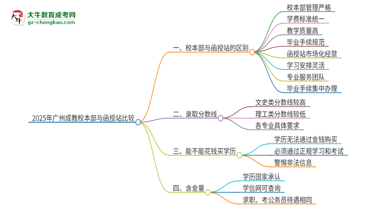 2025年廣州成教校本部和函授站一樣嗎？思維導(dǎo)圖