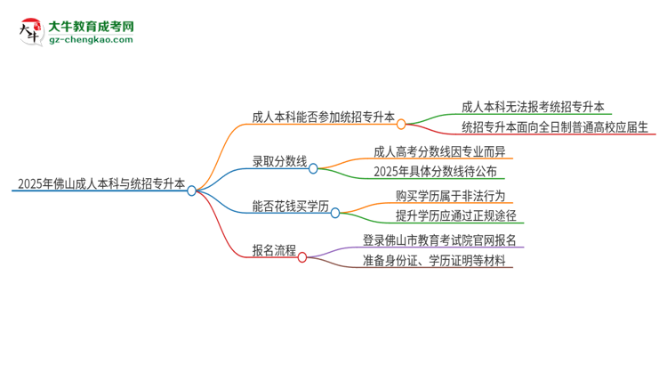 2025年佛山成人本科學(xué)歷能參加統(tǒng)招專升本嗎？思維導(dǎo)圖