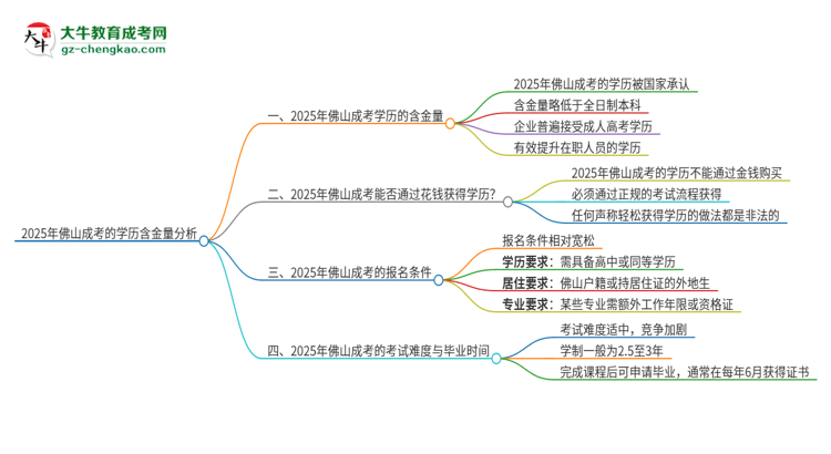 2025年佛山成考的學(xué)歷是有含金量的嗎？思維導(dǎo)圖