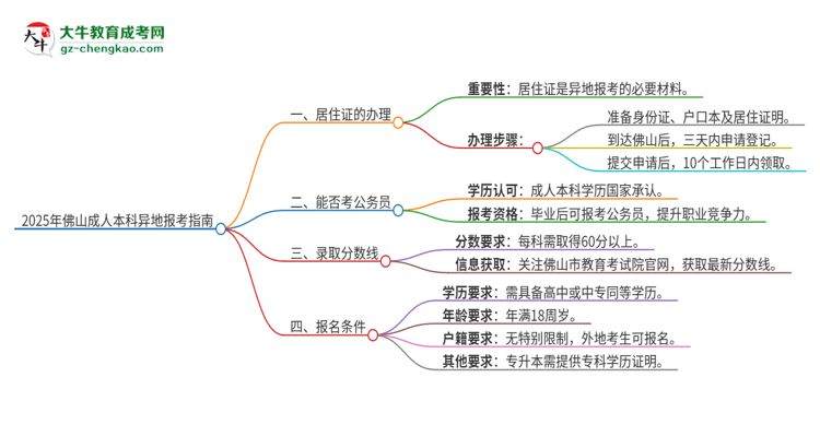 2025年佛山成人本科異地報考怎么辦理居住證？思維導(dǎo)圖