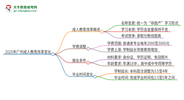 2025年廣州成人教育改革有哪些變化？思維導圖