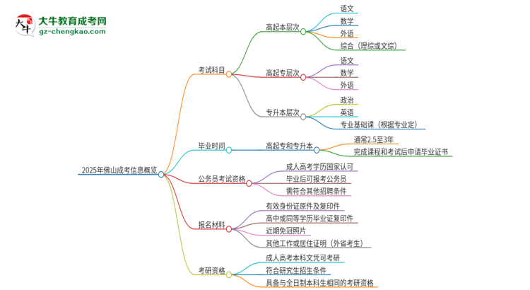 2025年佛山成考考試要考幾科？思維導(dǎo)圖