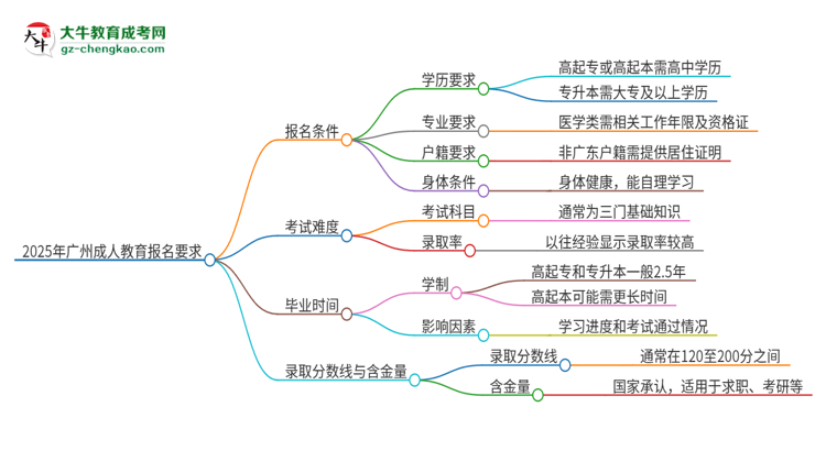2025年廣州的成人教育報名要求是什么？思維導(dǎo)圖