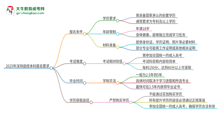 2025年深圳的函授本科報(bào)名要求是什么？思維導(dǎo)圖