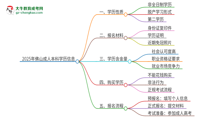 2025年佛山成人本科的學歷是全日制的嗎？思維導圖