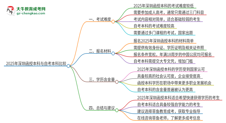 【圖文】2025年深圳讀函授本科好還是自考好？