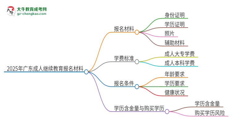 2025年廣東報名成人繼續(xù)教育需要什么材料？思維導圖