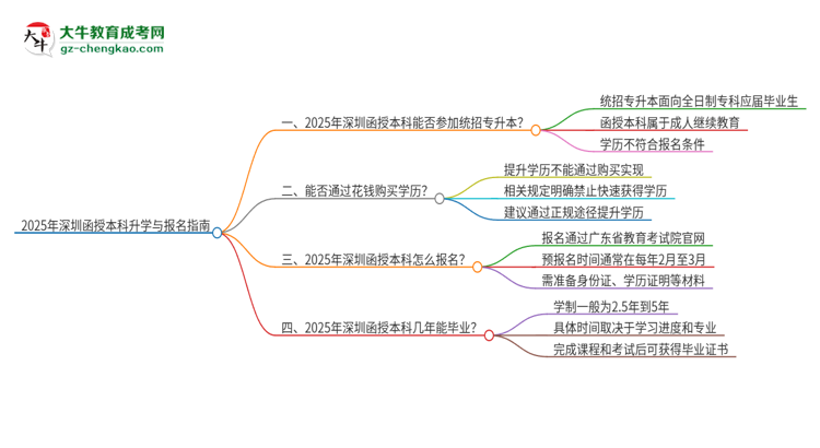 2025年深圳函授本科學(xué)歷能參加統(tǒng)招專升本嗎？思維導(dǎo)圖