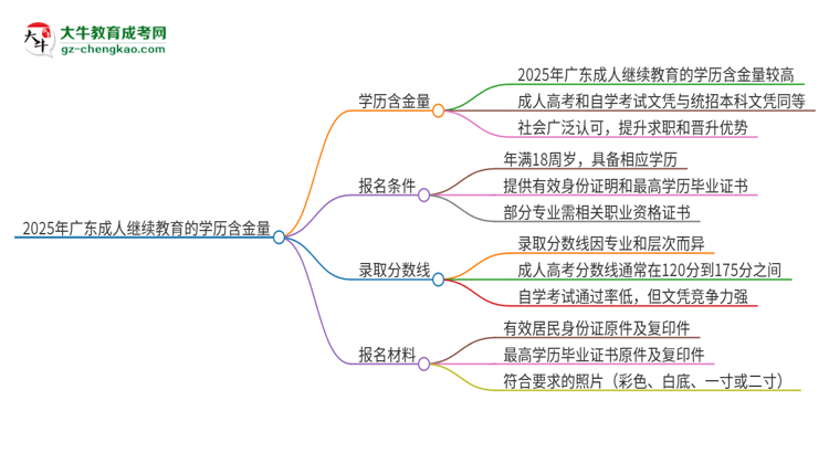 2025年廣東成人繼續(xù)教育的學(xué)歷是有含金量的嗎？思維導(dǎo)圖