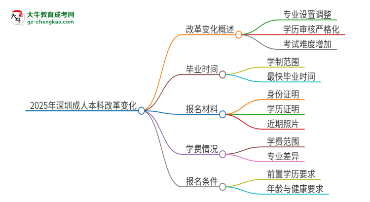 2025年深圳成人本科改革有哪些變化？思維導圖