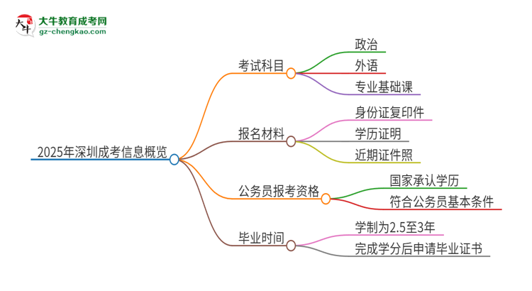 2025年深圳成考考試要考幾科？思維導(dǎo)圖