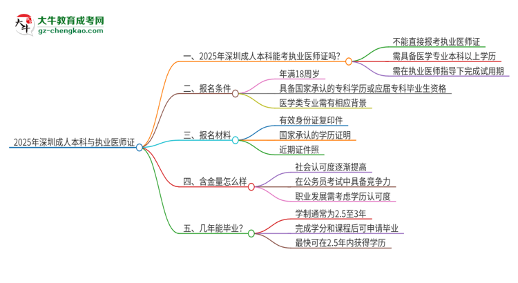 2025年深圳成人本科學歷也能考執(zhí)業(yè)醫(yī)師證嗎？思維導圖