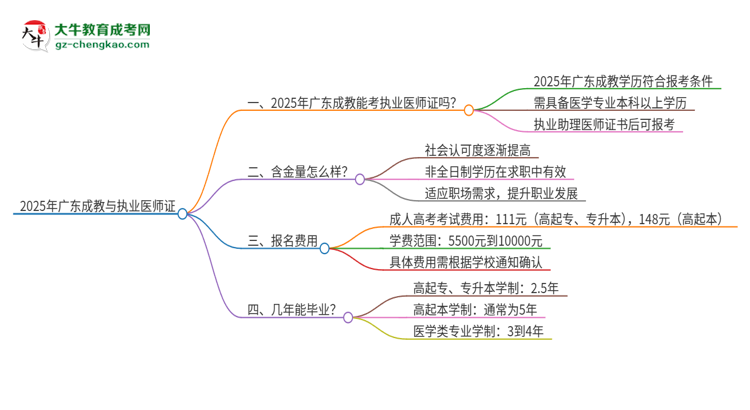 2025年廣東成教學歷也能考執(zhí)業(yè)醫(yī)師證嗎？思維導圖