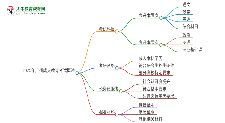 2025年廣州成人教育考試要考幾科？思維導(dǎo)圖