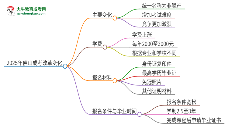 2025年佛山成考改革有哪些變化？思維導圖