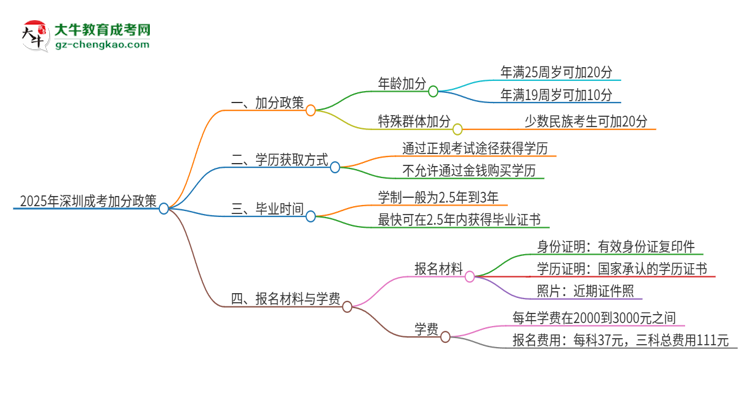 2025年深圳成考有什么政策能加分？思維導(dǎo)圖