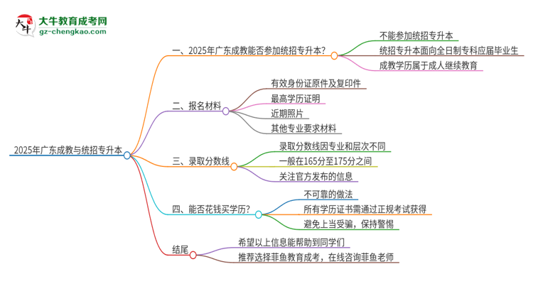 2025年廣東成教學(xué)歷能參加統(tǒng)招專升本嗎？思維導(dǎo)圖
