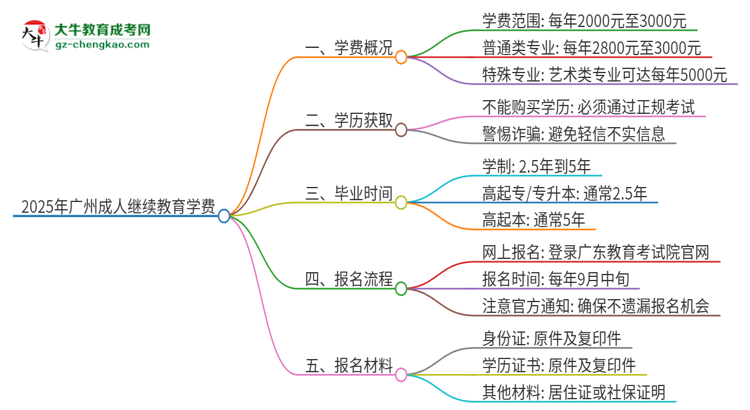 2025年廣州成人繼續(xù)教育學(xué)費(fèi)要多少？思維導(dǎo)圖