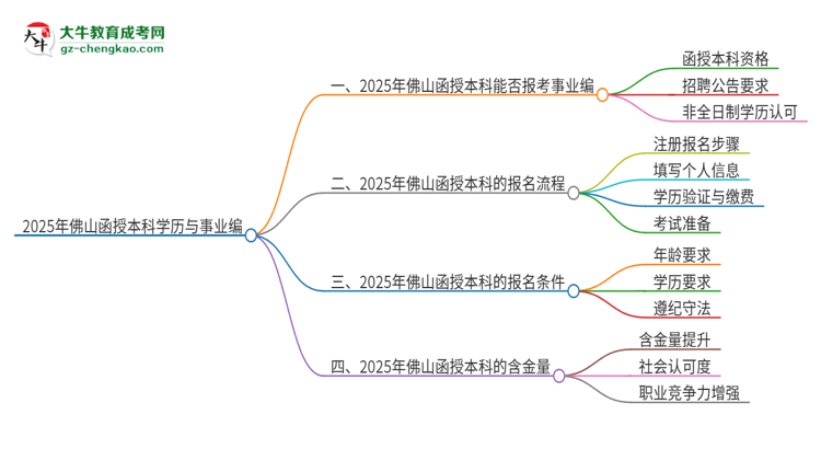 2025年佛山函授本科學(xué)歷能考事業(yè)編嗎？思維導(dǎo)圖