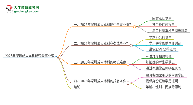 2025年深圳成人本科學(xué)歷能考事業(yè)編嗎？思維導(dǎo)圖