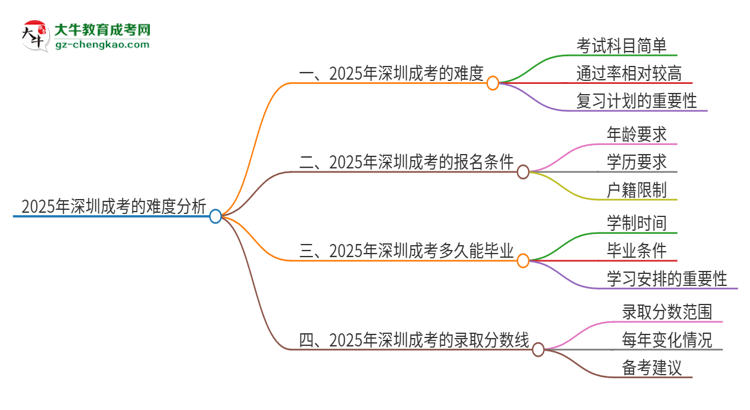 2025年深圳成考的難度怎么樣？思維導(dǎo)圖