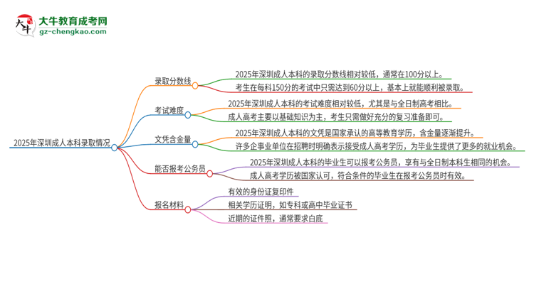 2025年深圳成人本科需要考幾分？思維導(dǎo)圖