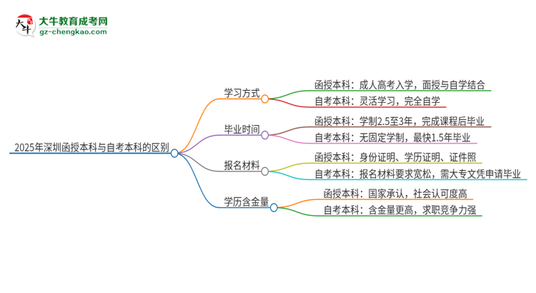 【圖解】2025年深圳函授本科和自考有什么區(qū)別？