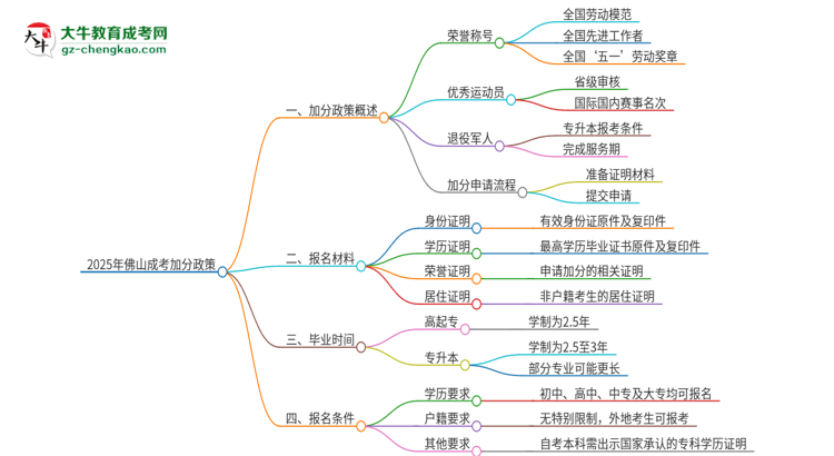 2025年佛山成考有什么政策能加分？思維導(dǎo)圖