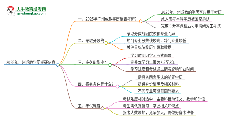 2025年廣州成教學(xué)歷能考研嗎？思維導(dǎo)圖