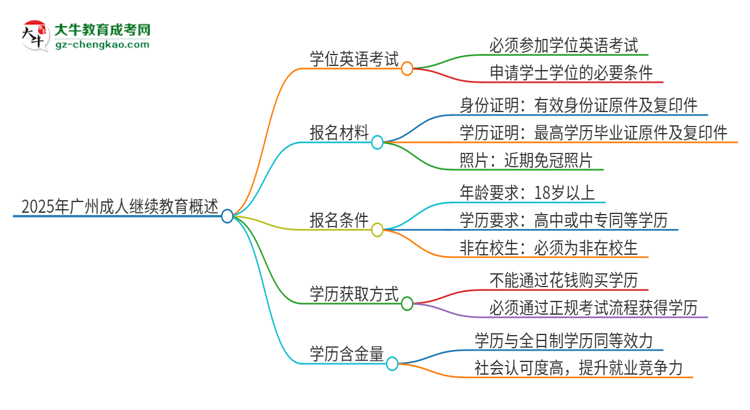 【問答】2025年廣州成人繼續(xù)教育必須考學(xué)位英語嗎？