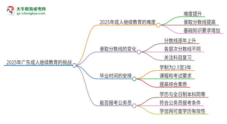 2025年廣東成人繼續(xù)教育的難度怎么樣？思維導(dǎo)圖