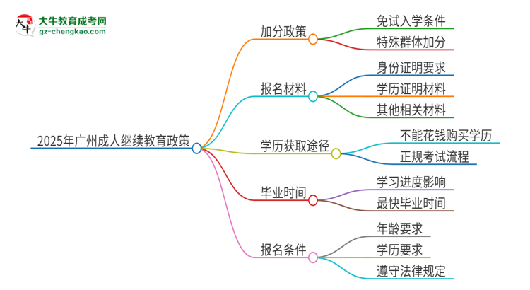 2025年廣州成人繼續(xù)教育有什么政策能加分？思維導(dǎo)圖