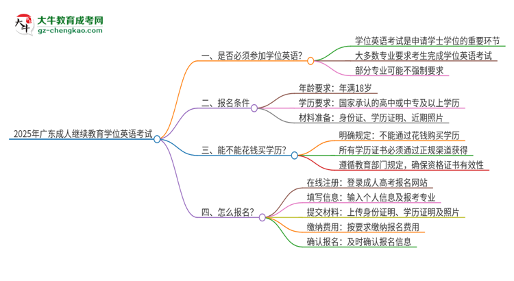 2025年廣東成人繼續(xù)教育必須考學(xué)位英語嗎？思維導(dǎo)圖