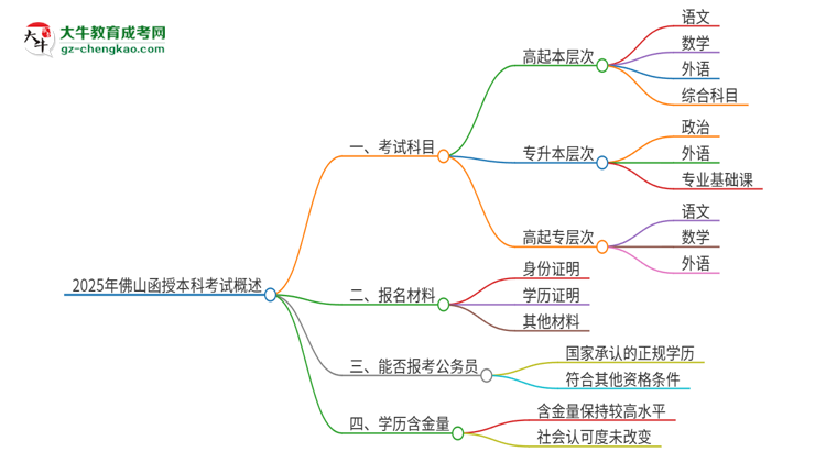 2025年佛山函授本科考試要考幾科？思維導(dǎo)圖