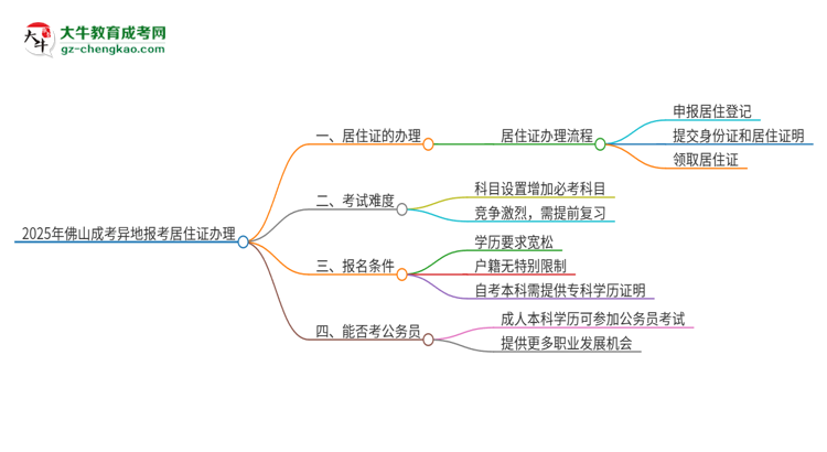 2025年佛山成考異地報(bào)考怎么辦理居住證？思維導(dǎo)圖