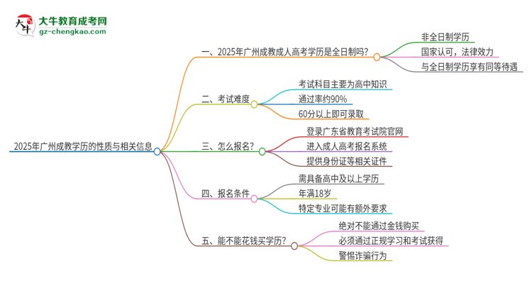 2025年廣州成教的學(xué)歷是全日制的嗎？思維導(dǎo)圖