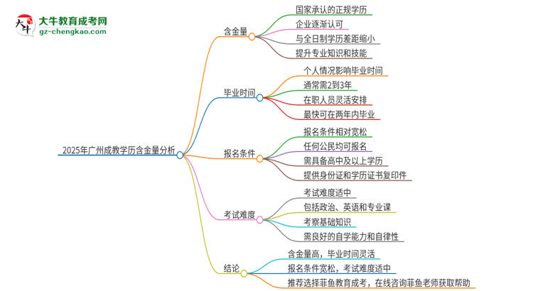 2025年廣州成教的學(xué)歷是有含金量的嗎？思維導(dǎo)圖