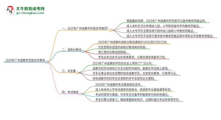 2025年廣州成教學(xué)歷能考教資嗎？思維導(dǎo)圖