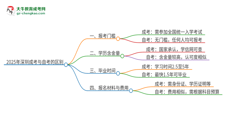 2025年深圳成考和自考有什么區(qū)別？思維導(dǎo)圖