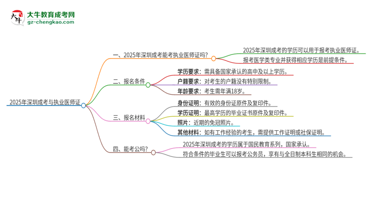 2025年深圳成考學歷也能考執(zhí)業(yè)醫(yī)師證嗎？思維導圖