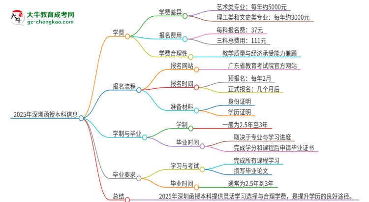 2025年深圳函授本科學(xué)費(fèi)要多少？思維導(dǎo)圖