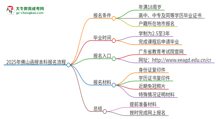 2025年佛山函授本科怎么報(bào)名？報(bào)名流程是？思維導(dǎo)圖