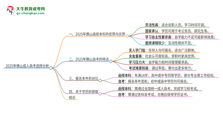 2025年佛山讀函授本科好還是自考好？思維導圖