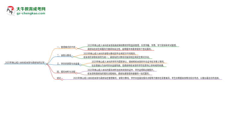 2025年佛山成人本科校本部和函授站一樣嗎？思維導(dǎo)圖
